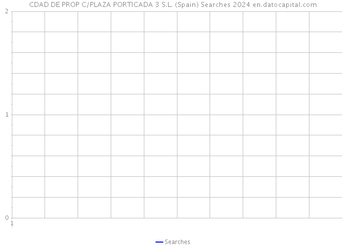 CDAD DE PROP C/PLAZA PORTICADA 3 S.L. (Spain) Searches 2024 