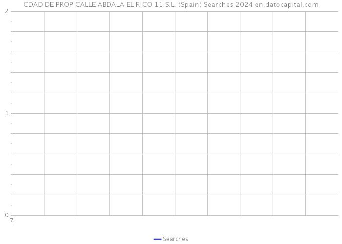 CDAD DE PROP CALLE ABDALA EL RICO 11 S.L. (Spain) Searches 2024 