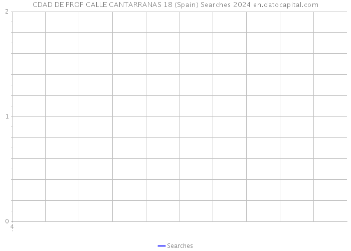 CDAD DE PROP CALLE CANTARRANAS 18 (Spain) Searches 2024 