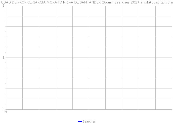 CDAD DE PROP CL GARCIA MORATO N 1-A DE SANTANDER (Spain) Searches 2024 