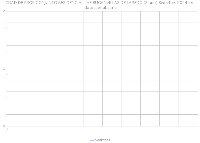 CDAD DE PROP CONJUNTO RESIDENCIAL LAS BUGANVILLAS DE LAREDO (Spain) Searches 2024 