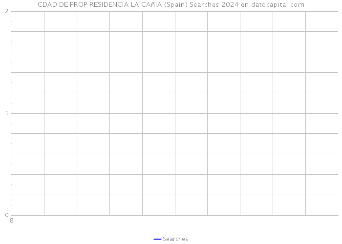 CDAD DE PROP RESIDENCIA LA CAñIA (Spain) Searches 2024 