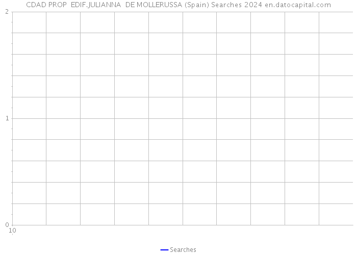 CDAD PROP EDIF.JULIANNA DE MOLLERUSSA (Spain) Searches 2024 