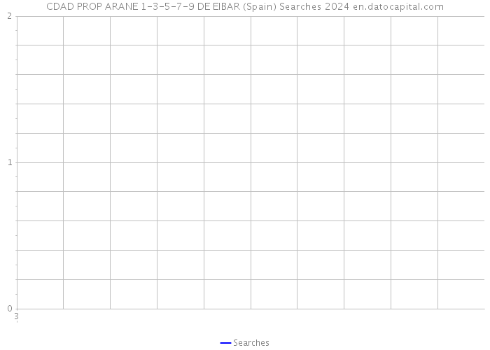 CDAD PROP ARANE 1-3-5-7-9 DE EIBAR (Spain) Searches 2024 