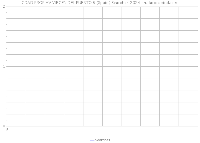 CDAD PROP AV VIRGEN DEL PUERTO 5 (Spain) Searches 2024 