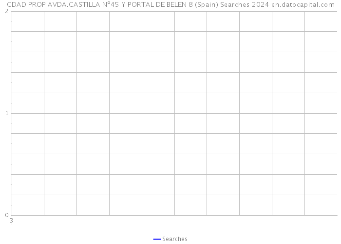 CDAD PROP AVDA.CASTILLA Nº45 Y PORTAL DE BELEN 8 (Spain) Searches 2024 