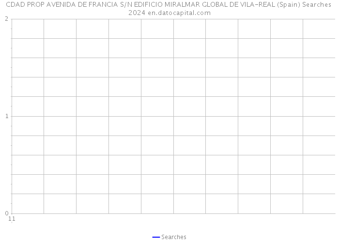 CDAD PROP AVENIDA DE FRANCIA S/N EDIFICIO MIRALMAR GLOBAL DE VILA-REAL (Spain) Searches 2024 