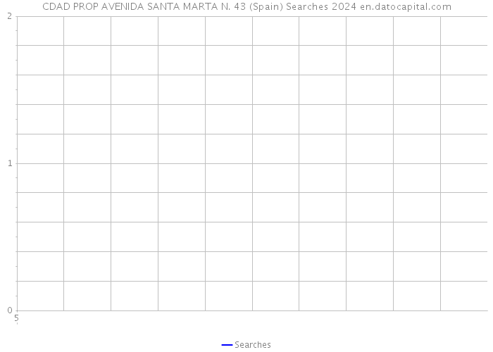 CDAD PROP AVENIDA SANTA MARTA N. 43 (Spain) Searches 2024 