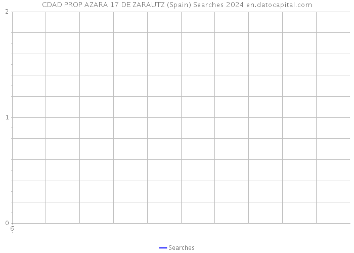 CDAD PROP AZARA 17 DE ZARAUTZ (Spain) Searches 2024 