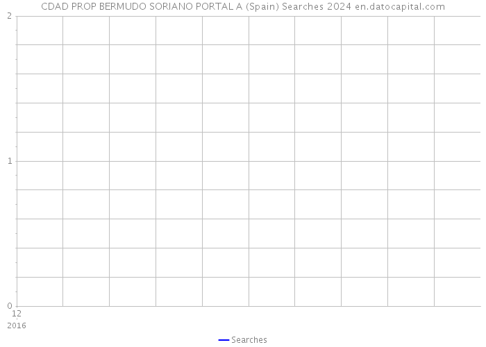 CDAD PROP BERMUDO SORIANO PORTAL A (Spain) Searches 2024 