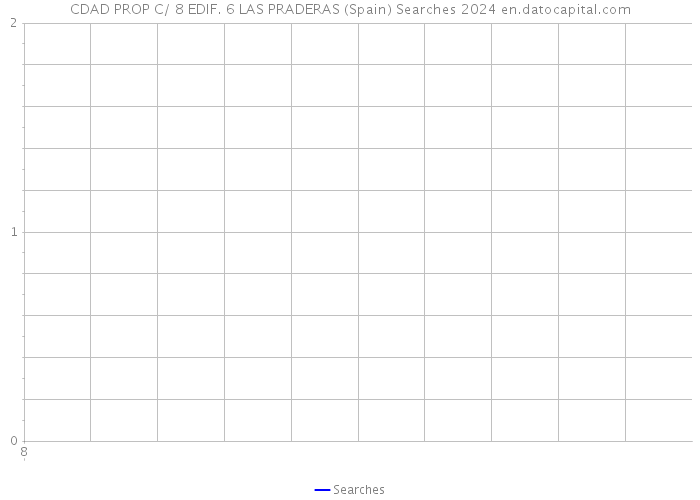 CDAD PROP C/ 8 EDIF. 6 LAS PRADERAS (Spain) Searches 2024 