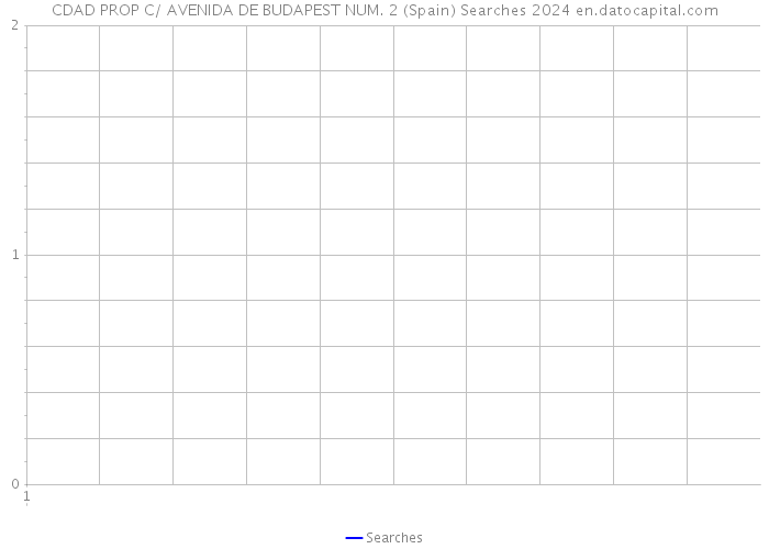 CDAD PROP C/ AVENIDA DE BUDAPEST NUM. 2 (Spain) Searches 2024 