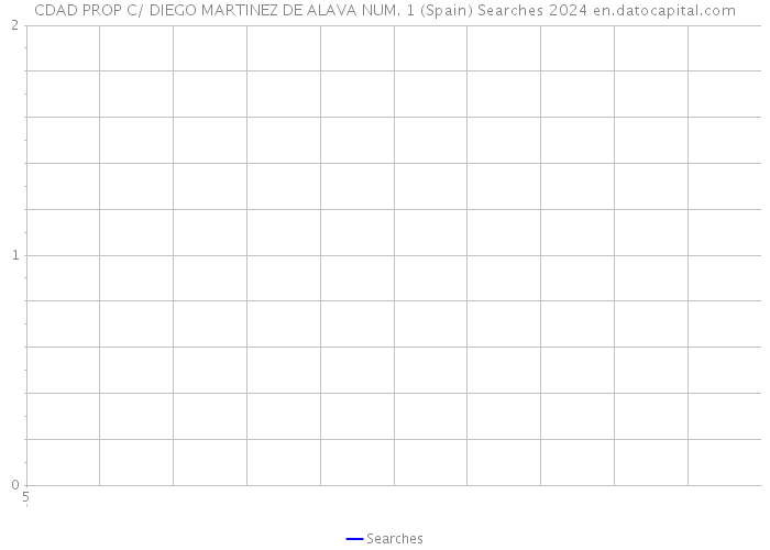 CDAD PROP C/ DIEGO MARTINEZ DE ALAVA NUM. 1 (Spain) Searches 2024 