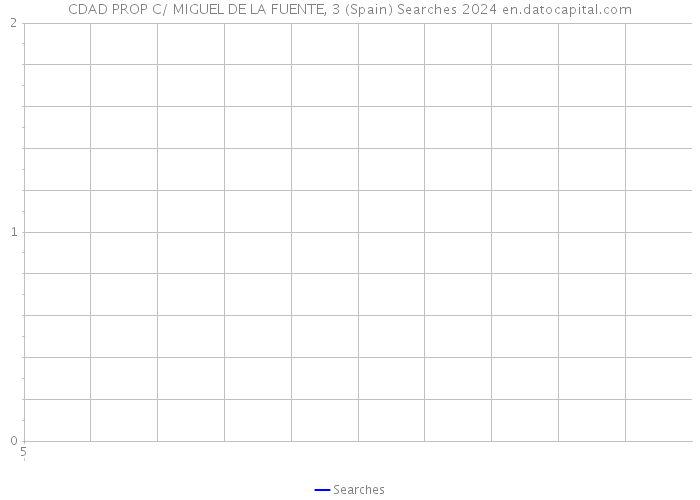 CDAD PROP C/ MIGUEL DE LA FUENTE, 3 (Spain) Searches 2024 