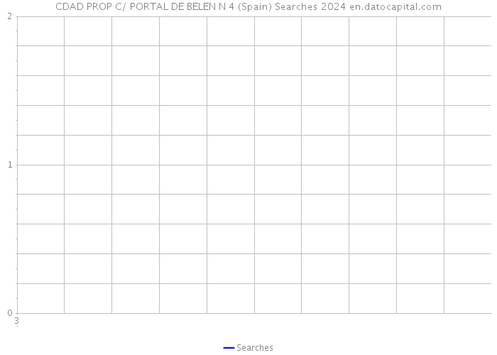 CDAD PROP C/ PORTAL DE BELEN N 4 (Spain) Searches 2024 