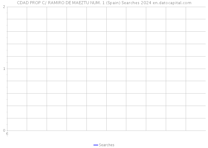 CDAD PROP C/ RAMIRO DE MAEZTU NUM. 1 (Spain) Searches 2024 