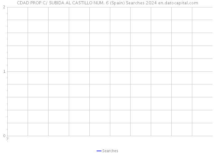 CDAD PROP C/ SUBIDA AL CASTILLO NUM. 6 (Spain) Searches 2024 