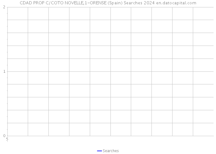 CDAD PROP C/COTO NOVELLE,1-ORENSE (Spain) Searches 2024 