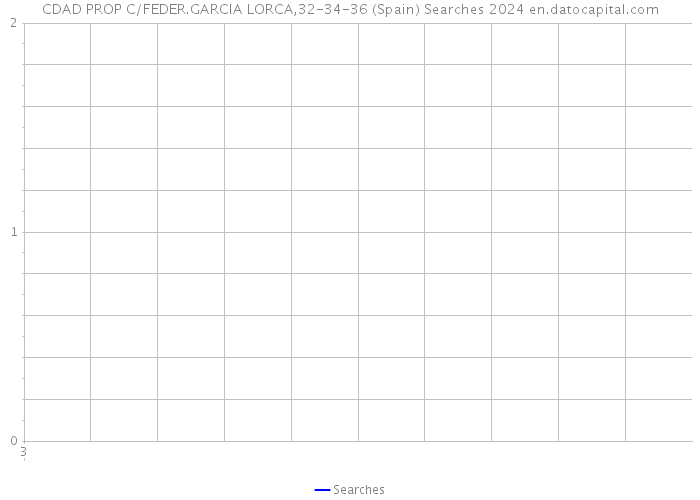 CDAD PROP C/FEDER.GARCIA LORCA,32-34-36 (Spain) Searches 2024 