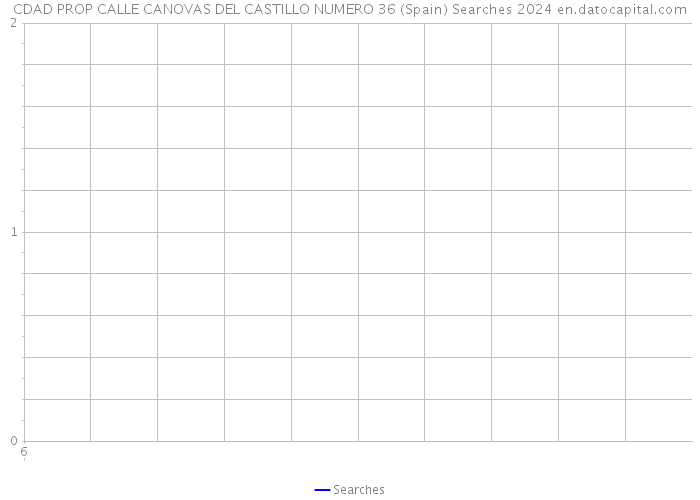 CDAD PROP CALLE CANOVAS DEL CASTILLO NUMERO 36 (Spain) Searches 2024 