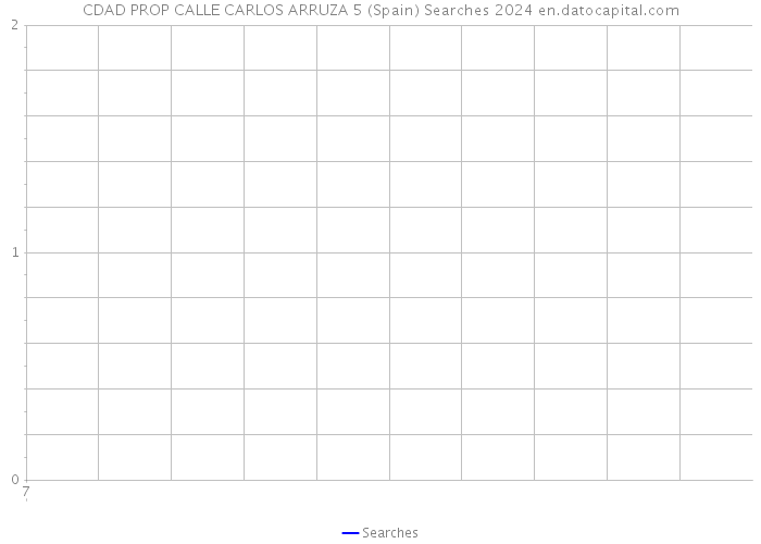 CDAD PROP CALLE CARLOS ARRUZA 5 (Spain) Searches 2024 