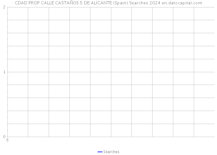 CDAD PROP CALLE CASTAÑOS 5 DE ALICANTE (Spain) Searches 2024 