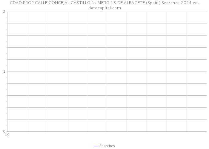 CDAD PROP CALLE CONCEJAL CASTILLO NUMERO 13 DE ALBACETE (Spain) Searches 2024 