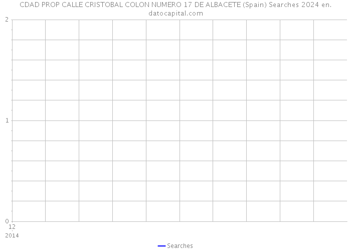 CDAD PROP CALLE CRISTOBAL COLON NUMERO 17 DE ALBACETE (Spain) Searches 2024 