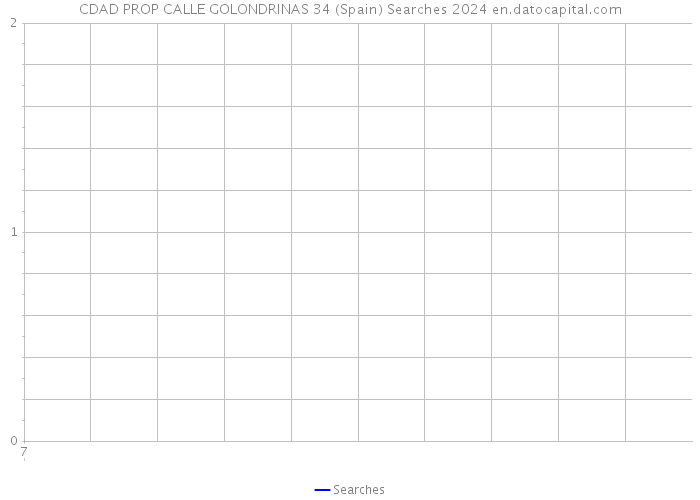 CDAD PROP CALLE GOLONDRINAS 34 (Spain) Searches 2024 