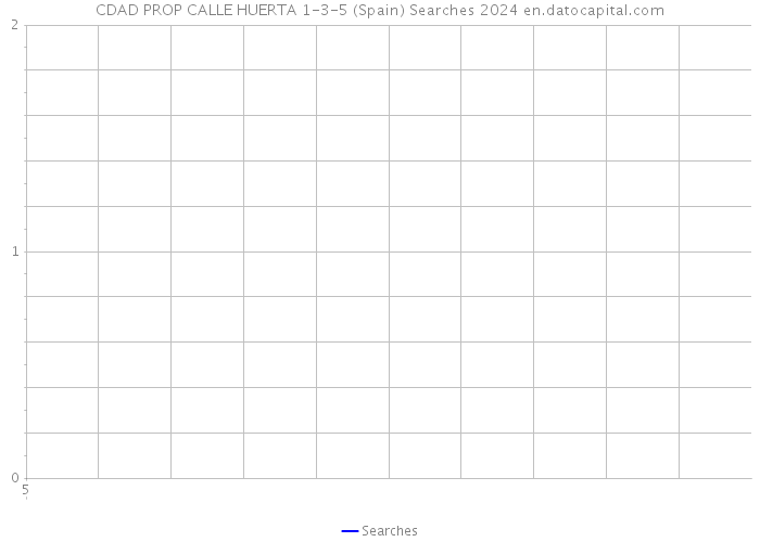 CDAD PROP CALLE HUERTA 1-3-5 (Spain) Searches 2024 