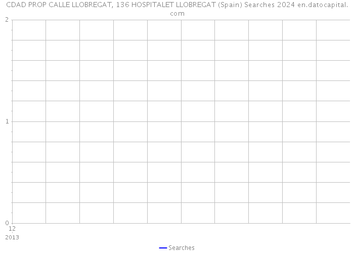 CDAD PROP CALLE LLOBREGAT, 136 HOSPITALET LLOBREGAT (Spain) Searches 2024 