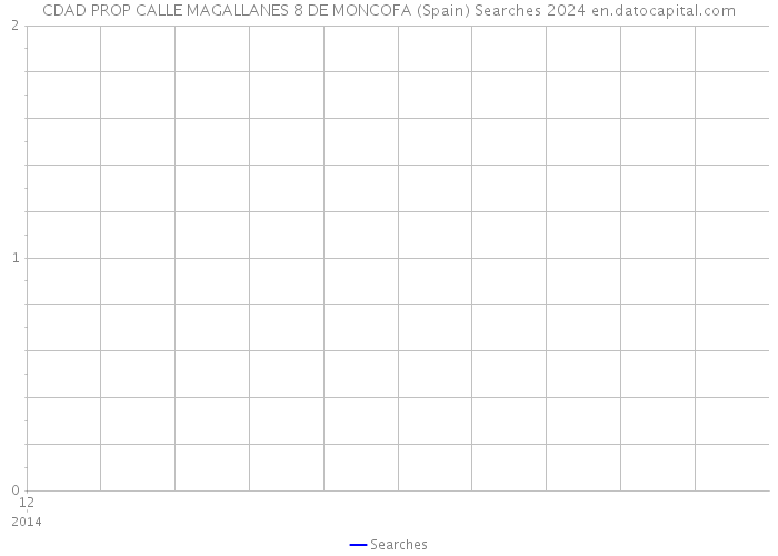 CDAD PROP CALLE MAGALLANES 8 DE MONCOFA (Spain) Searches 2024 