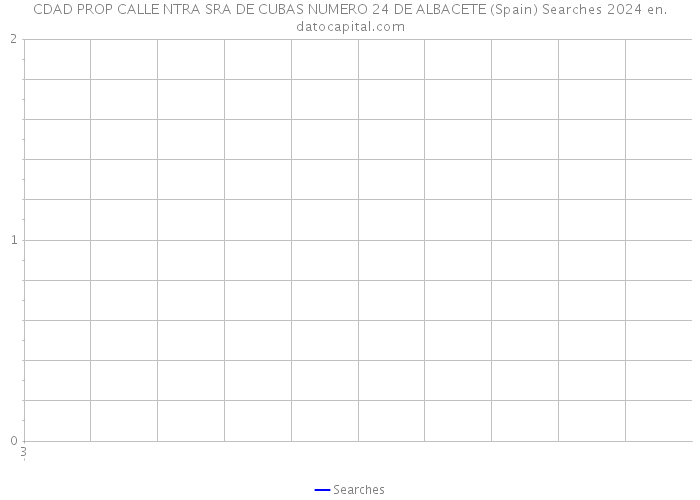 CDAD PROP CALLE NTRA SRA DE CUBAS NUMERO 24 DE ALBACETE (Spain) Searches 2024 