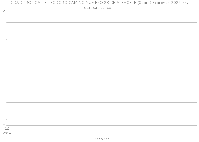 CDAD PROP CALLE TEODORO CAMINO NUMERO 23 DE ALBACETE (Spain) Searches 2024 