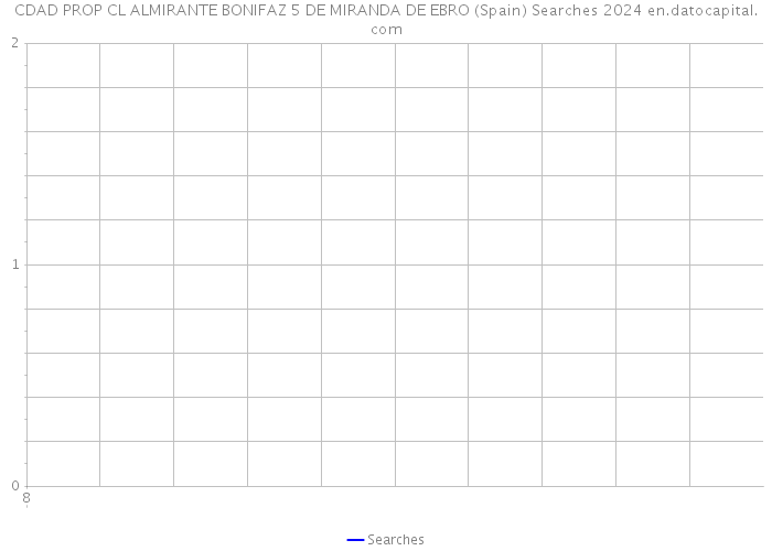 CDAD PROP CL ALMIRANTE BONIFAZ 5 DE MIRANDA DE EBRO (Spain) Searches 2024 