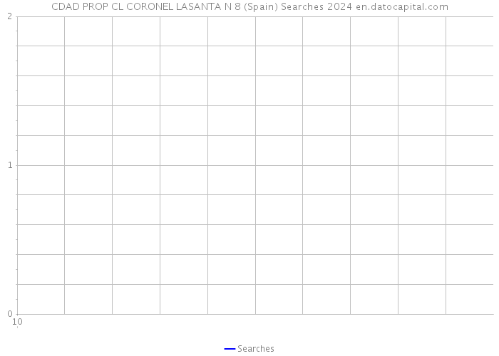 CDAD PROP CL CORONEL LASANTA N 8 (Spain) Searches 2024 