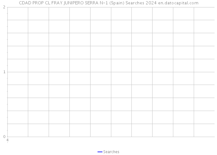 CDAD PROP CL FRAY JUNIPERO SERRA N-1 (Spain) Searches 2024 