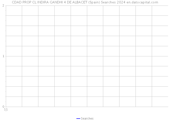 CDAD PROP CL INDIRA GANDHI 4 DE ALBACET (Spain) Searches 2024 