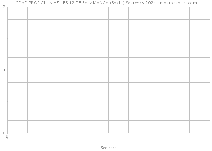 CDAD PROP CL LA VELLES 12 DE SALAMANCA (Spain) Searches 2024 