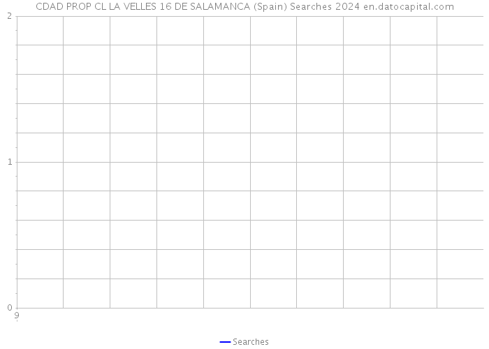 CDAD PROP CL LA VELLES 16 DE SALAMANCA (Spain) Searches 2024 