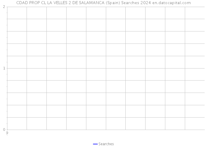 CDAD PROP CL LA VELLES 2 DE SALAMANCA (Spain) Searches 2024 