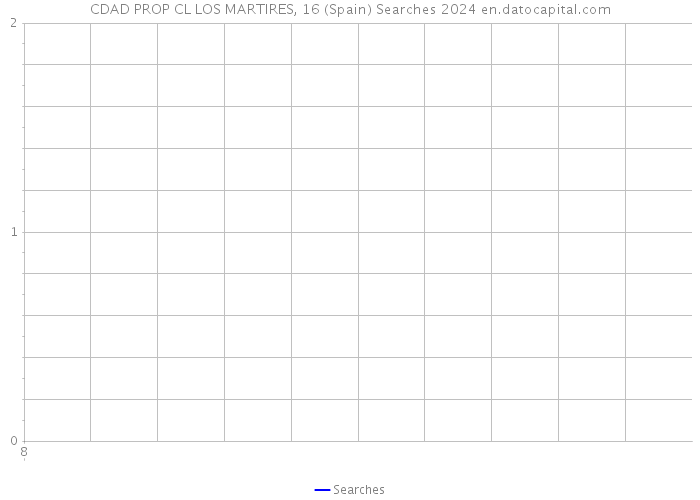 CDAD PROP CL LOS MARTIRES, 16 (Spain) Searches 2024 
