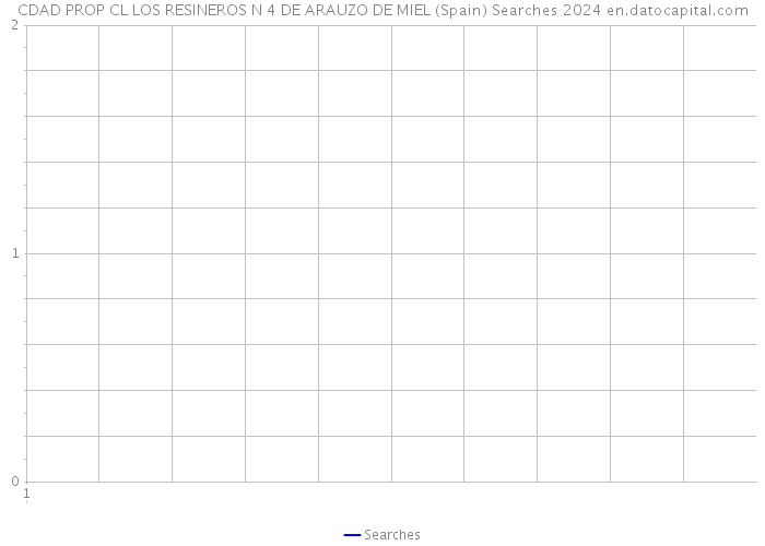 CDAD PROP CL LOS RESINEROS N 4 DE ARAUZO DE MIEL (Spain) Searches 2024 