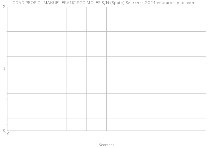 CDAD PROP CL MANUEL FRANCISCO MOLES S/N (Spain) Searches 2024 