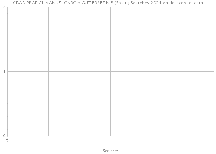 CDAD PROP CL MANUEL GARCIA GUTIERREZ N.8 (Spain) Searches 2024 