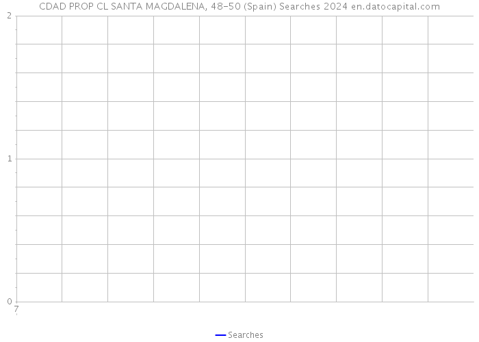 CDAD PROP CL SANTA MAGDALENA, 48-50 (Spain) Searches 2024 