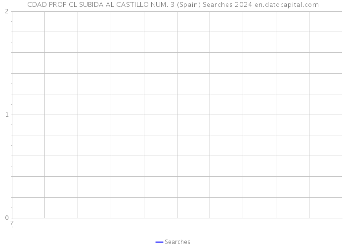 CDAD PROP CL SUBIDA AL CASTILLO NUM. 3 (Spain) Searches 2024 