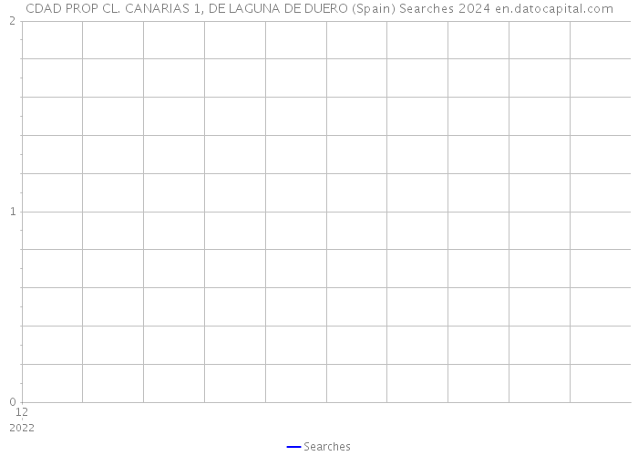 CDAD PROP CL. CANARIAS 1, DE LAGUNA DE DUERO (Spain) Searches 2024 