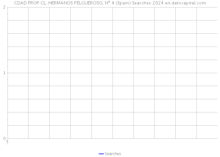 CDAD PROP CL. HERMANOS FELGUEROSO, Nº 4 (Spain) Searches 2024 