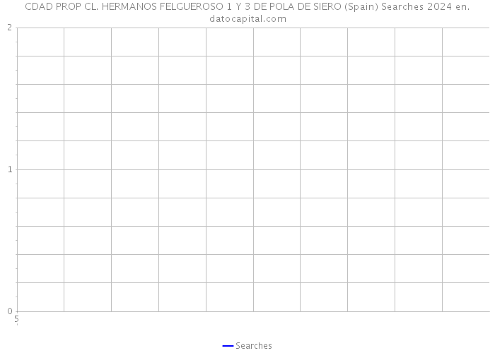 CDAD PROP CL. HERMANOS FELGUEROSO 1 Y 3 DE POLA DE SIERO (Spain) Searches 2024 